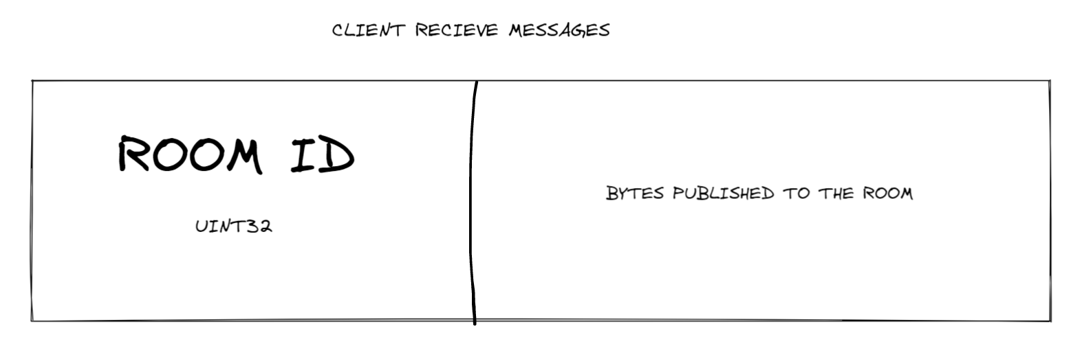 Client Recieve Messages